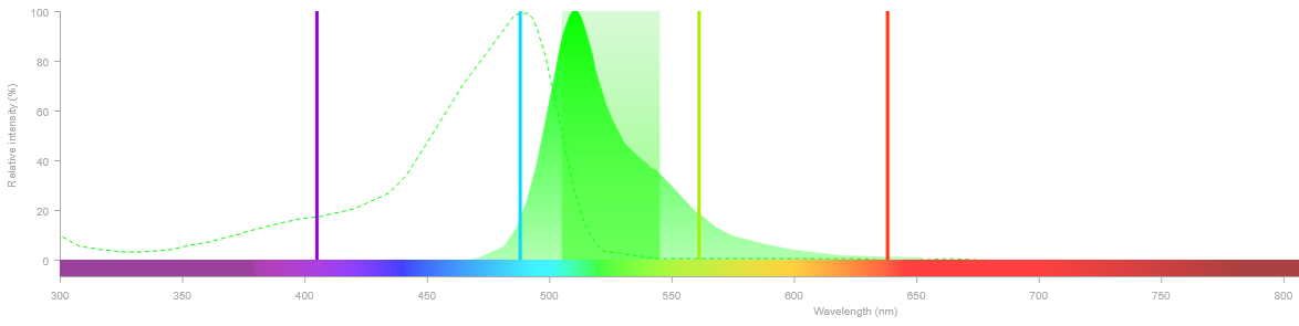  Spectre GFP et configuration confocal 